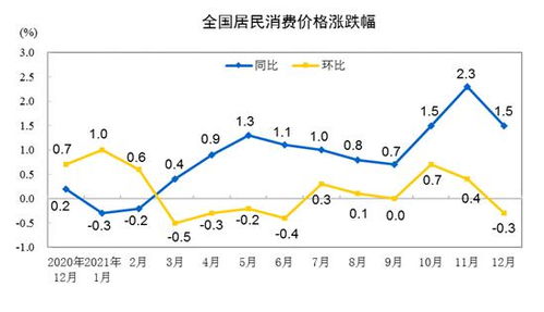 2022年全年cpi指数是多少