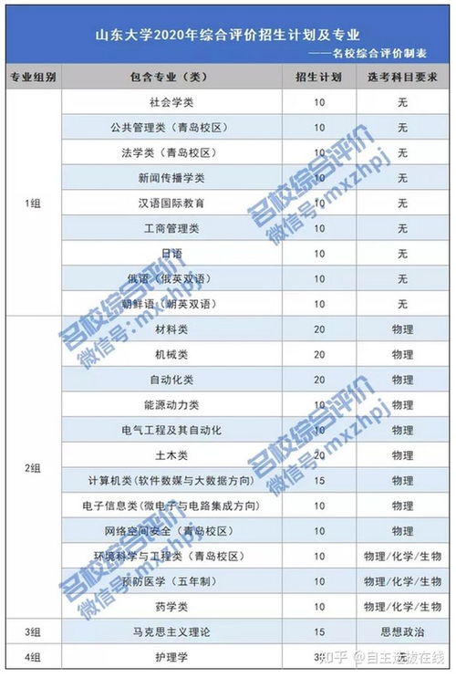 山东大学王牌专业 山东大学历年录取分数线