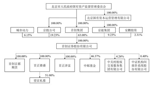 首创证券新三板做市业务二季度综合排名达行业前10%，获准减免交易经手费资格。