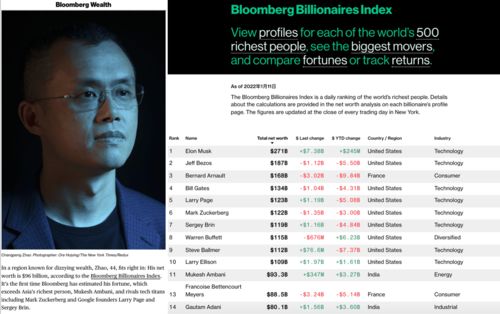 币安赵长鹏被指为全球第11大富豪净资产960亿美元 持有币安90 股份,排行信息已从相关榜单 消失