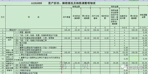 一次性购入固定资产500万以下可以税前列支吗 企业购入500万以下固定资产一次性折旧