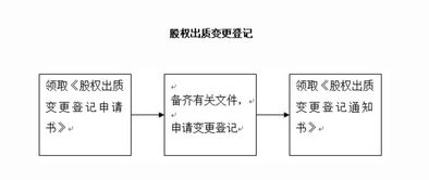 登记机关搞了股权质押登记的公司变更程序及流程