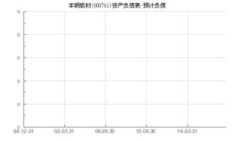 本钢板材000761可以做长线吗 估计近2年可以涨到多少价位