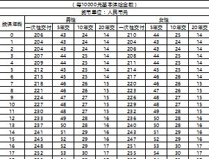 国寿附加终身疾病保险尊享版费率表1页.xls