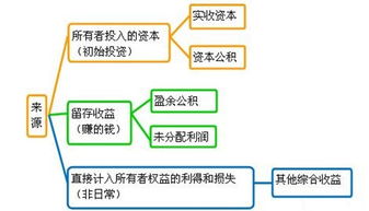 所有者权益的来源主要有哪些