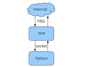 python和php效率,python和php性能