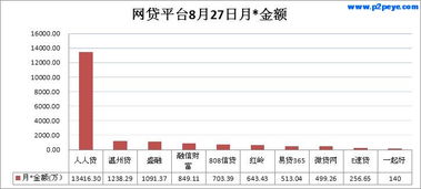 请问我5月27号在网贷分期上贷款六千十二个月.按每月还款还利息770块钱，是怎么？