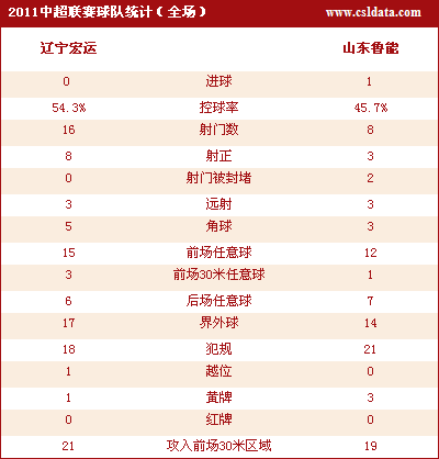 统计 辽宁16脚射门是山东2倍 鲁能3射正进1球 