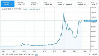 2012年比特币价格多少,比特币价值翻了多少倍 2012年比特币价格多少,比特币价值翻了多少倍 快讯