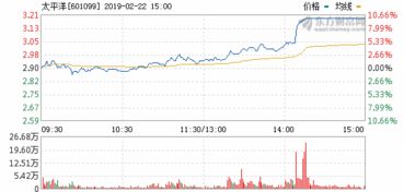 今日太平洋股票会怎么样呢