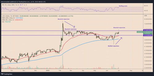  leo币今日行情走势预测,市场评论 区块链