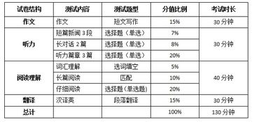 大学英语四级有哪些试题类型？词汇量大哇？具体什么时间考试？有哪些相关书籍可以辅导？