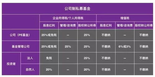 投资公司怎么缴税，交哪些税？股权投资增值未分配缴税不?麻烦告诉我