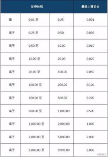 港股通股票的买卖盘报价规则及价位表是怎样的