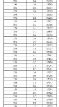 2019年济南中考中考成绩一分一段表出炉 普高最低录取资格线362分