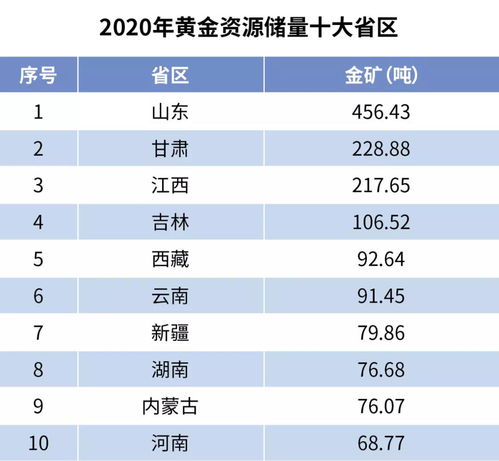 最新排名 十大黄金储量省区公布,头部省区想低调都难