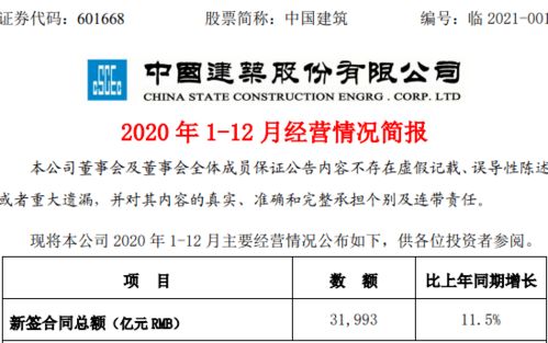 陕建股份：上半年新签合同额超过2000亿元