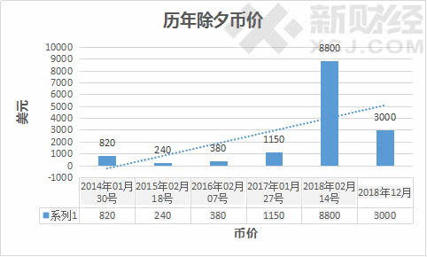 比特币圣诞节过完每年,圣诞节过后,数字货币还会涨吗？ 比特币圣诞节过完每年,圣诞节过后,数字货币还会涨吗？ 融资