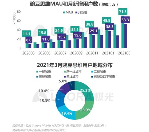 极光 2021年Q1短视频行业时长占比进一步提升,全行业排名第一 