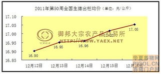 生猪价格急涨后阶段性回落对终端接受度产生差异