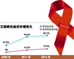 调查称7 男性大学生有过男男性行为经历 