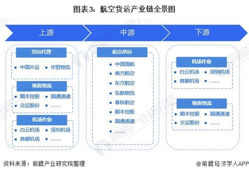 预见2022 2022年中国航空货运行业全景图谱 附市场现状 竞争格局 发展前景等