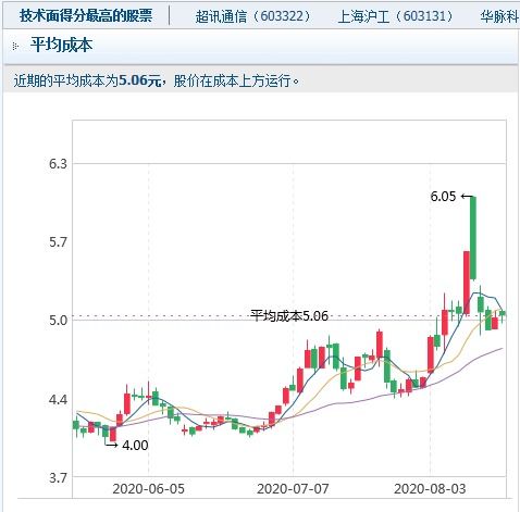 股价低于平均成本好吗 股价低于平均成本好吗 行情