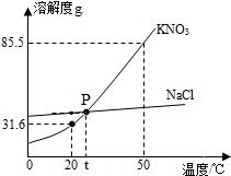 如图为NaCl和KNO3的溶解度曲线.请回答下列问题 1 从图中获得一条信息是硝酸钾.氯化钠两种固体物质的溶解度.都是随温度升高而增大, 2 将NaCl从其溶液中结晶出来的方法是蒸发结晶 