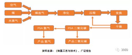 制氢工艺技术比较