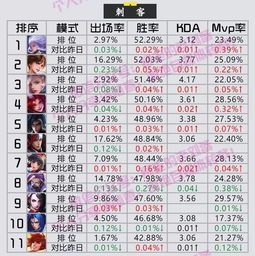 11.13数据风云榜 2位T0射手终于降温,杨玉环加强失败反被削