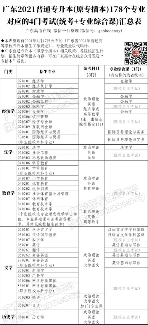 广东2021专插本,广东专插本报名有什么要求？(图2)