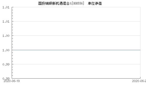 请问国投瑞银新机遇混合A（000556）和国投瑞银新丝路（161224）两只新基怎样？