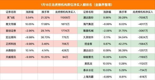 龙虎榜 A股又炒名字 7只名字中有 达 的股票集体涨停 3机构抱团抢筹英飞拓 游资4.5亿砸崩西安饮食