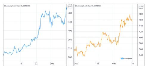  2017年以太坊价格走势,以太坊最近几年的价格变化是怎样的？ 百科