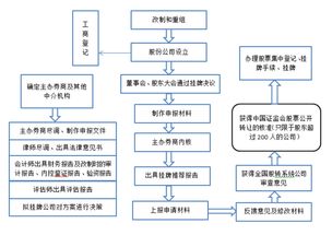 玩股票的流程是哪些？