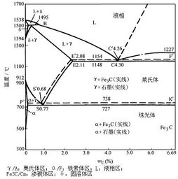 铁碳合金的凝固过程中相的转变过程