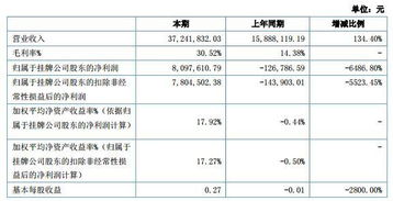 新元科技上半年度连续亏损，营收净利同比双降。