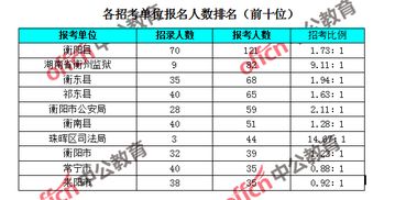 2019湖南公务员报名人数 衡阳849人报考,最热职位33 1 截止3月19日17时