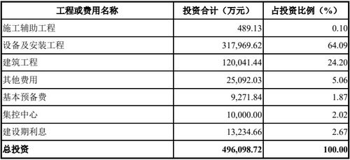 急用：我的论文题目是“旅游投资项目财务可行性分析”