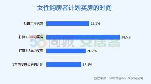 女性置业调研 81.7 计划5年内购房 巨蟹座今年最想买房 