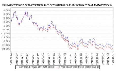  方正富邦中证保险主题指数基金怎么样,方正富邦中证保险主题指数基金简介 天富官网