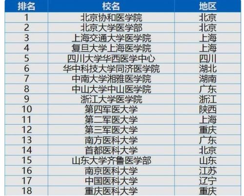 我国最好的50所医学院排名,可分为4个档次,志愿填报可参考