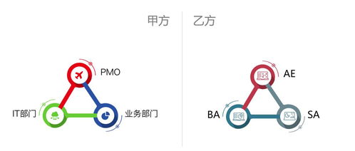 ltc流程铁三角