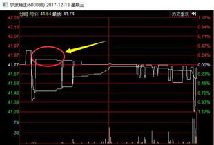 一家公司持有一家上市公司的股票超过3%之后，卖出就会受一定的制约吗？介绍一下相关情况