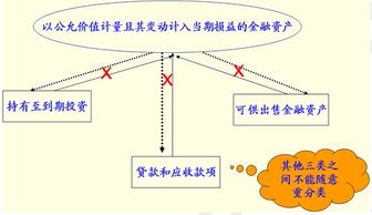 金融工具的风险性，收益性，流动性有什么关系？