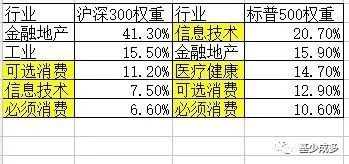 沪深300行业权重比例(沪深300银行股占了多少)  股票配资平台  第1张
