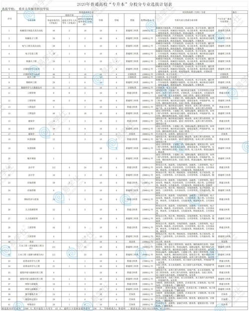 2020年重庆专升本各院校招生计划 招生专业详情