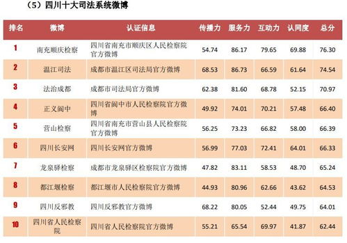 重磅 2018年政务指数微博影响力报告发布 四川夺冠省