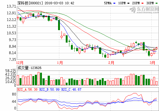 深科技股票为什么股价从70到现在的8元