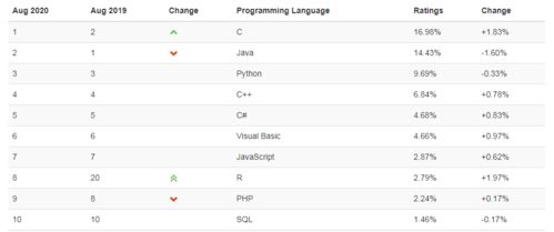 java与c语言学哪个好,Java与C语言：哪门语言更适合你？